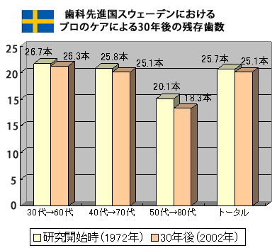 30年後の残存歯数